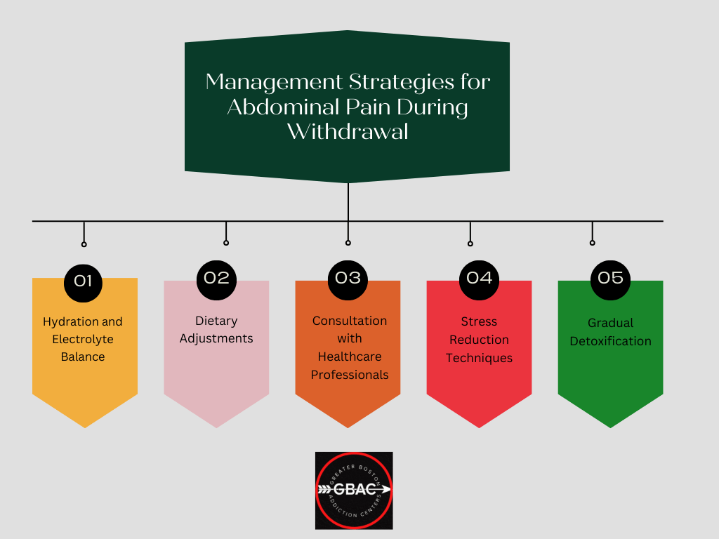 Management Strategies for Abdominal Pain During Withdrawal