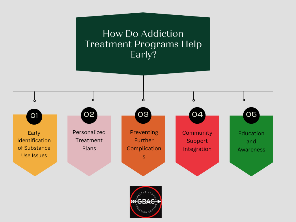 How Do Addiction Treatment Programs Help Early?