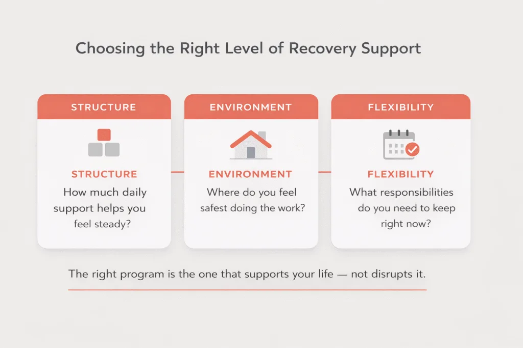 Visual guide illustrating how people evaluate recovery support based on structure, safety, and personal responsibilities.